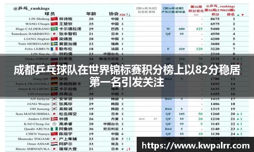 成都乒乓球队在世界锦标赛积分榜上以82分稳居第一名引发关注